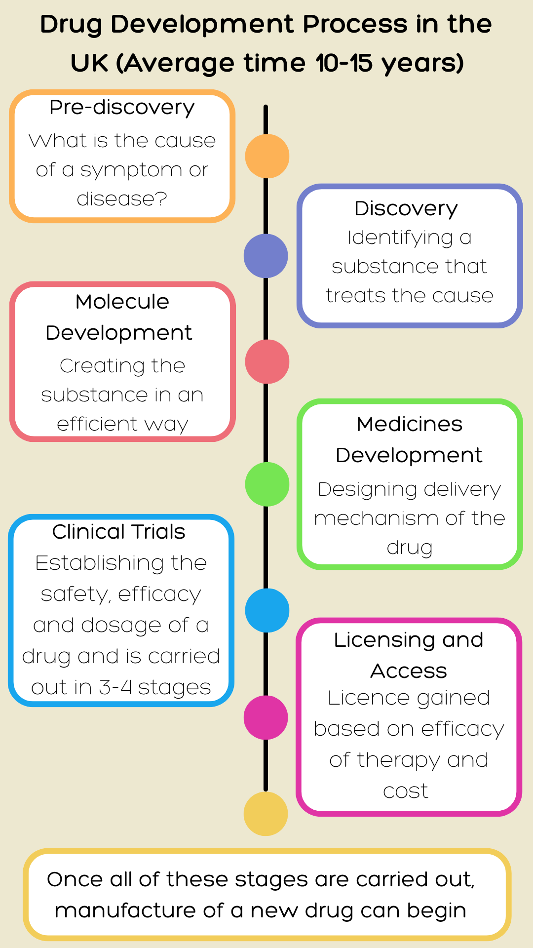 Infographic: the drug development process in the UK, average time 10 to 15 years, from pre-discovery through discovery, molecule development, medicines development, clinical trials, and licensing and access